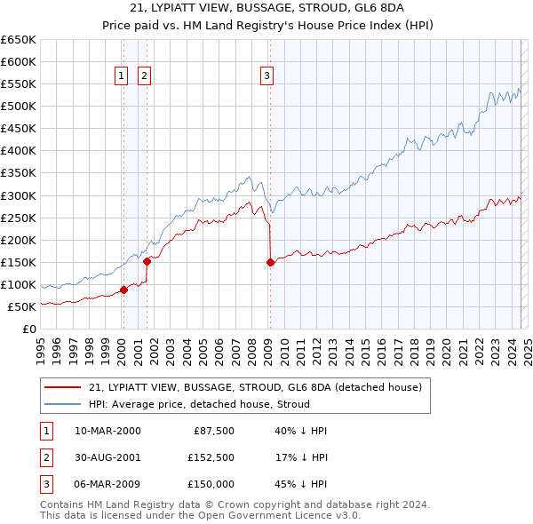 21, LYPIATT VIEW, BUSSAGE, STROUD, GL6 8DA: Price paid vs HM Land Registry's House Price Index