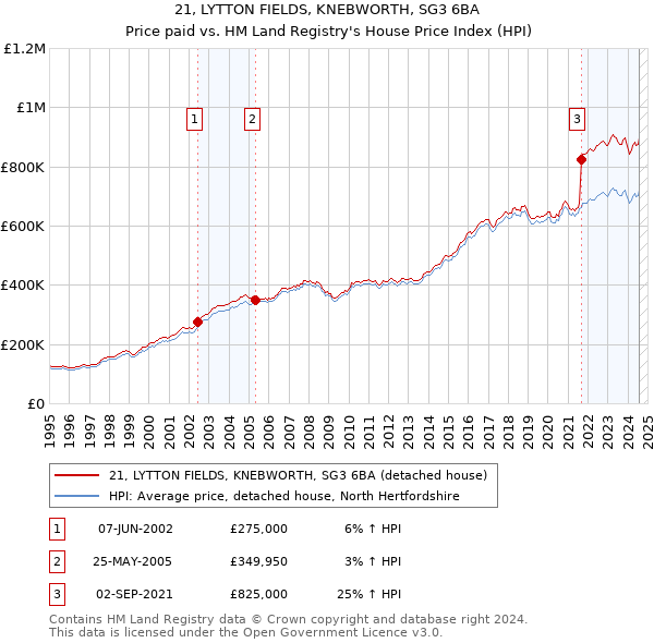 21, LYTTON FIELDS, KNEBWORTH, SG3 6BA: Price paid vs HM Land Registry's House Price Index