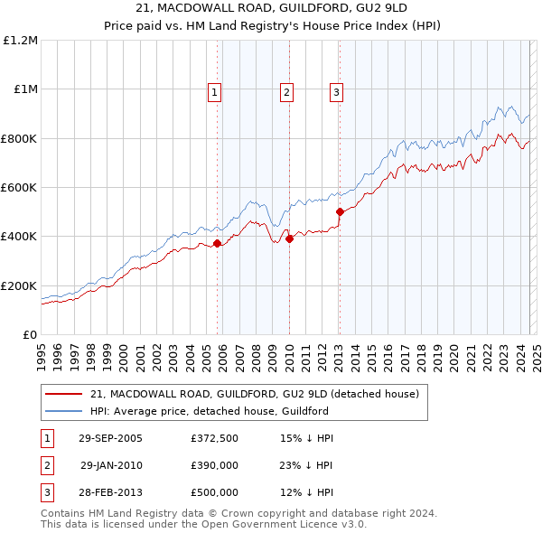 21, MACDOWALL ROAD, GUILDFORD, GU2 9LD: Price paid vs HM Land Registry's House Price Index