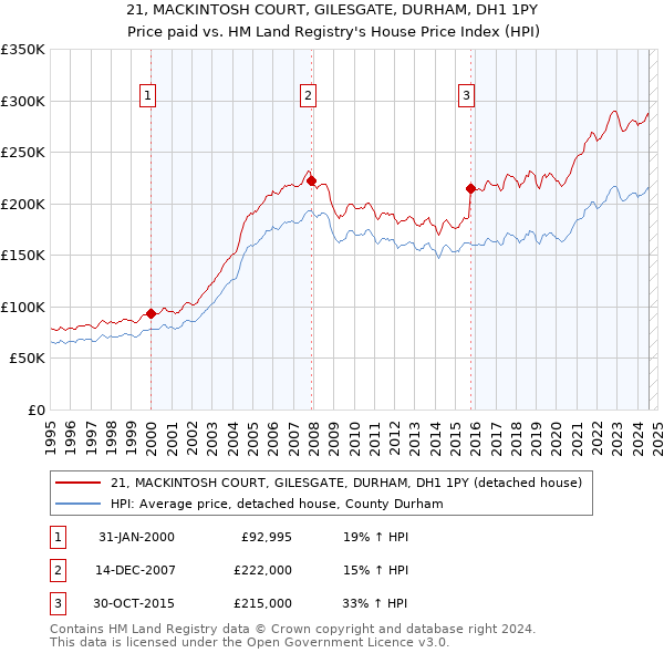 21, MACKINTOSH COURT, GILESGATE, DURHAM, DH1 1PY: Price paid vs HM Land Registry's House Price Index