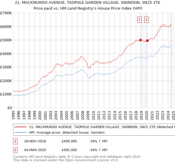 21, MACKMURDO AVENUE, TADPOLE GARDEN VILLAGE, SWINDON, SN25 2TE: Price paid vs HM Land Registry's House Price Index