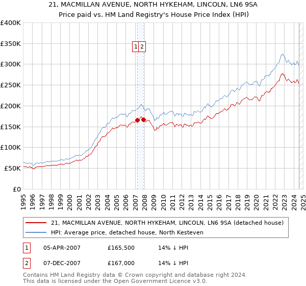 21, MACMILLAN AVENUE, NORTH HYKEHAM, LINCOLN, LN6 9SA: Price paid vs HM Land Registry's House Price Index