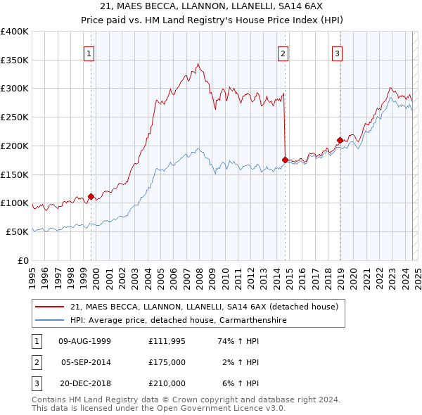 21, MAES BECCA, LLANNON, LLANELLI, SA14 6AX: Price paid vs HM Land Registry's House Price Index