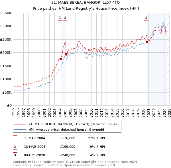 21, MAES BEREA, BANGOR, LL57 4TQ: Price paid vs HM Land Registry's House Price Index