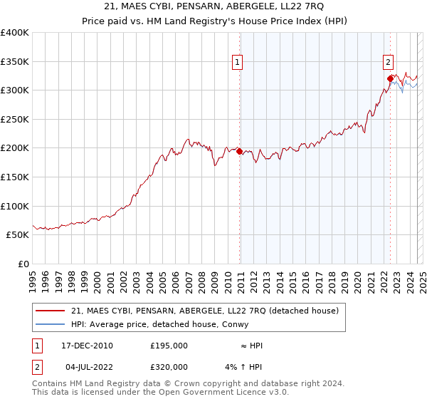 21, MAES CYBI, PENSARN, ABERGELE, LL22 7RQ: Price paid vs HM Land Registry's House Price Index