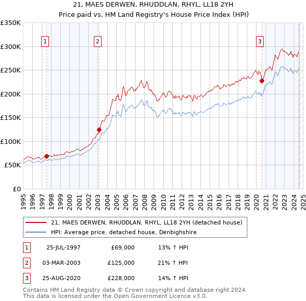 21, MAES DERWEN, RHUDDLAN, RHYL, LL18 2YH: Price paid vs HM Land Registry's House Price Index