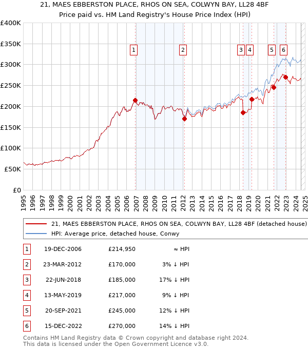 21, MAES EBBERSTON PLACE, RHOS ON SEA, COLWYN BAY, LL28 4BF: Price paid vs HM Land Registry's House Price Index