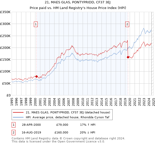 21, MAES GLAS, PONTYPRIDD, CF37 3EJ: Price paid vs HM Land Registry's House Price Index