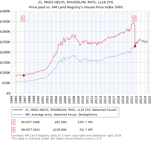 21, MAES HELYG, RHUDDLAN, RHYL, LL18 2YG: Price paid vs HM Land Registry's House Price Index