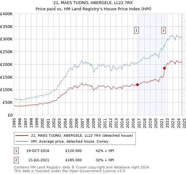 21, MAES TUDNO, ABERGELE, LL22 7RX: Price paid vs HM Land Registry's House Price Index