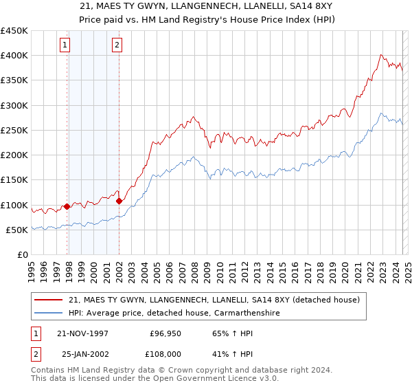 21, MAES TY GWYN, LLANGENNECH, LLANELLI, SA14 8XY: Price paid vs HM Land Registry's House Price Index