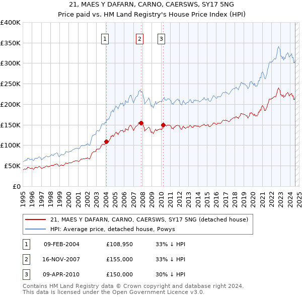 21, MAES Y DAFARN, CARNO, CAERSWS, SY17 5NG: Price paid vs HM Land Registry's House Price Index