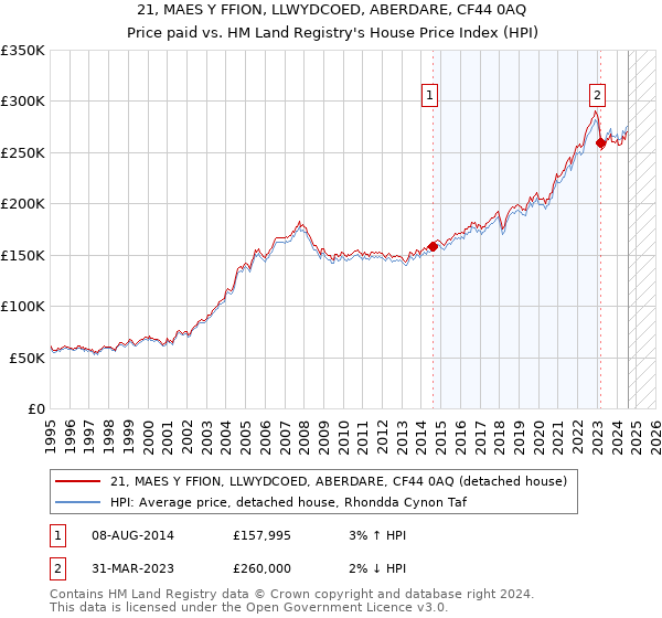 21, MAES Y FFION, LLWYDCOED, ABERDARE, CF44 0AQ: Price paid vs HM Land Registry's House Price Index