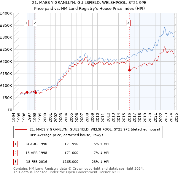 21, MAES Y GRANLLYN, GUILSFIELD, WELSHPOOL, SY21 9PE: Price paid vs HM Land Registry's House Price Index