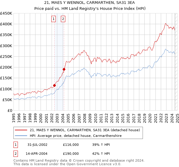 21, MAES Y WENNOL, CARMARTHEN, SA31 3EA: Price paid vs HM Land Registry's House Price Index