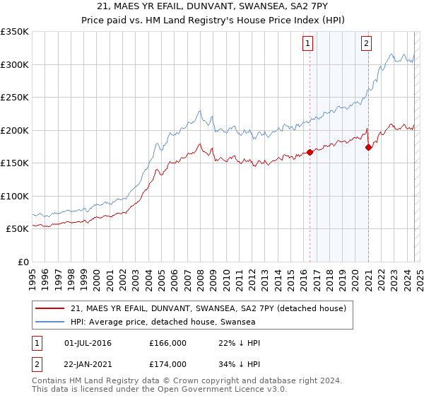 21, MAES YR EFAIL, DUNVANT, SWANSEA, SA2 7PY: Price paid vs HM Land Registry's House Price Index