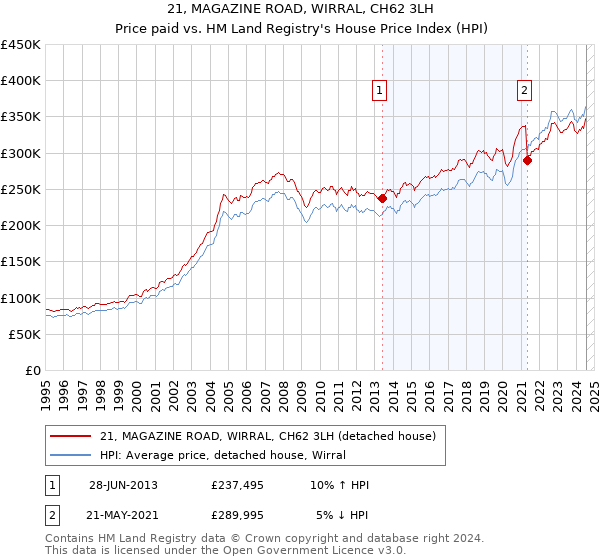 21, MAGAZINE ROAD, WIRRAL, CH62 3LH: Price paid vs HM Land Registry's House Price Index