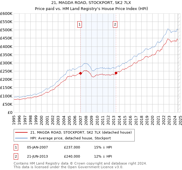 21, MAGDA ROAD, STOCKPORT, SK2 7LX: Price paid vs HM Land Registry's House Price Index