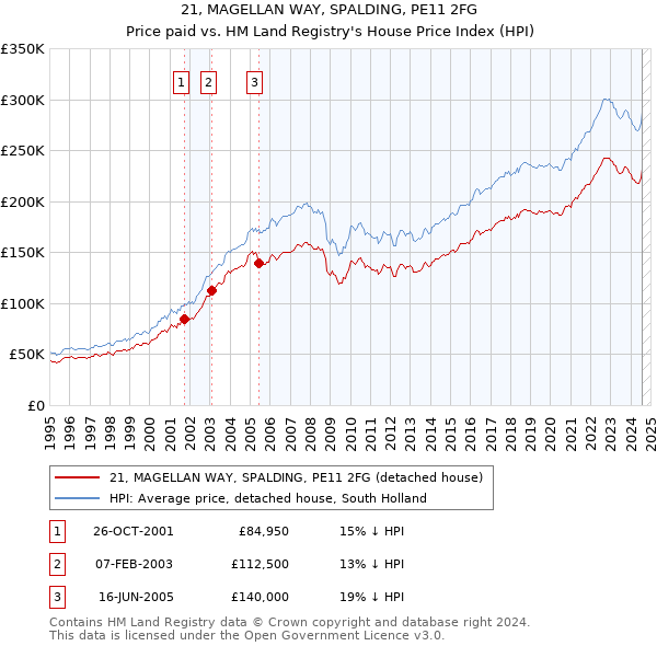 21, MAGELLAN WAY, SPALDING, PE11 2FG: Price paid vs HM Land Registry's House Price Index