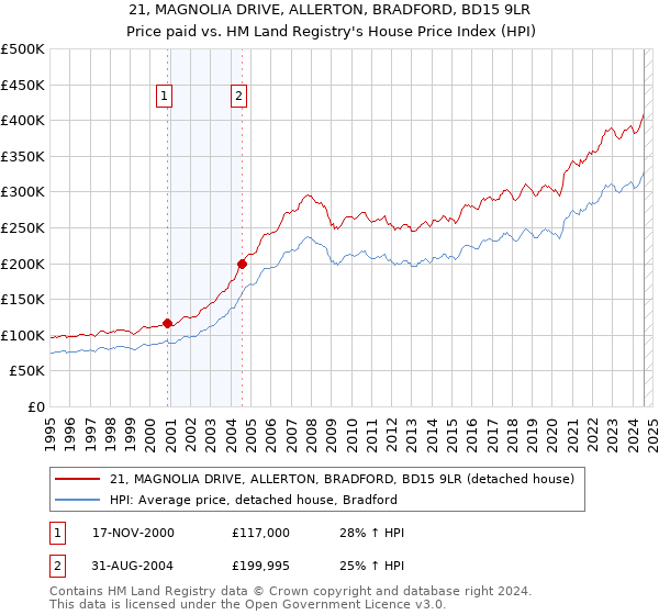 21, MAGNOLIA DRIVE, ALLERTON, BRADFORD, BD15 9LR: Price paid vs HM Land Registry's House Price Index