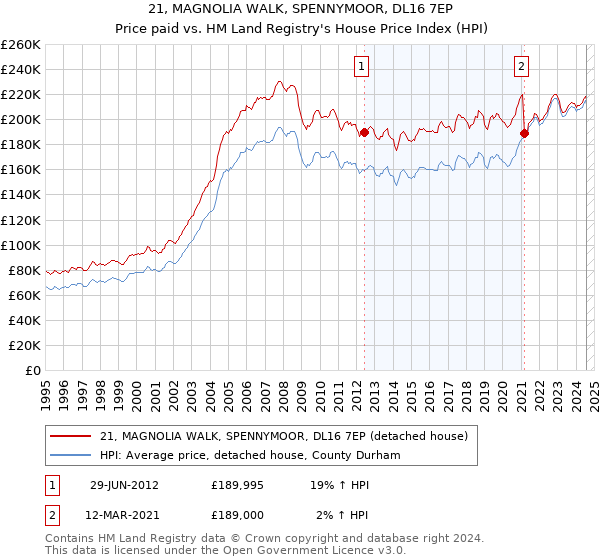 21, MAGNOLIA WALK, SPENNYMOOR, DL16 7EP: Price paid vs HM Land Registry's House Price Index