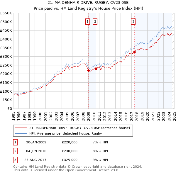 21, MAIDENHAIR DRIVE, RUGBY, CV23 0SE: Price paid vs HM Land Registry's House Price Index