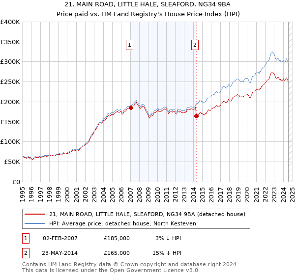 21, MAIN ROAD, LITTLE HALE, SLEAFORD, NG34 9BA: Price paid vs HM Land Registry's House Price Index