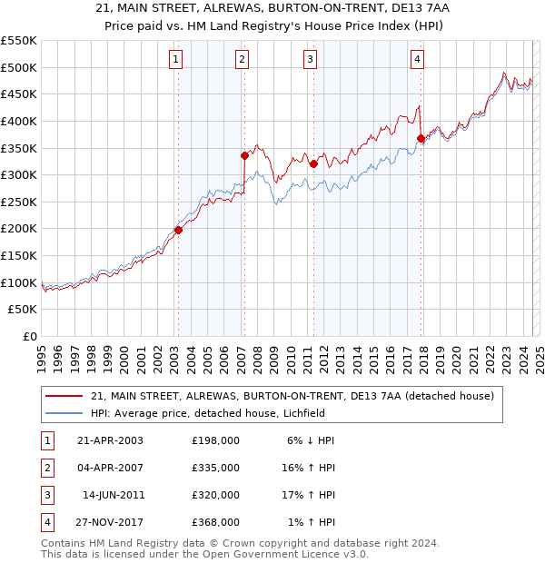 21, MAIN STREET, ALREWAS, BURTON-ON-TRENT, DE13 7AA: Price paid vs HM Land Registry's House Price Index