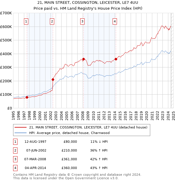 21, MAIN STREET, COSSINGTON, LEICESTER, LE7 4UU: Price paid vs HM Land Registry's House Price Index