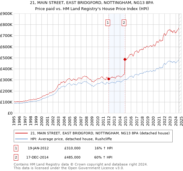 21, MAIN STREET, EAST BRIDGFORD, NOTTINGHAM, NG13 8PA: Price paid vs HM Land Registry's House Price Index