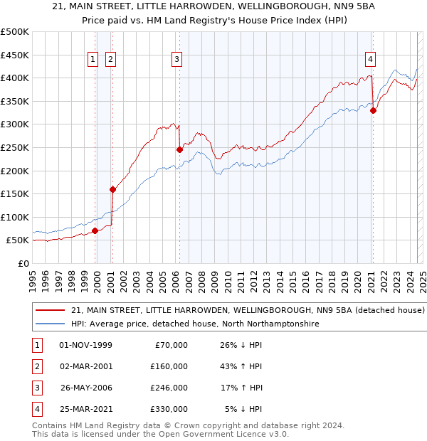 21, MAIN STREET, LITTLE HARROWDEN, WELLINGBOROUGH, NN9 5BA: Price paid vs HM Land Registry's House Price Index