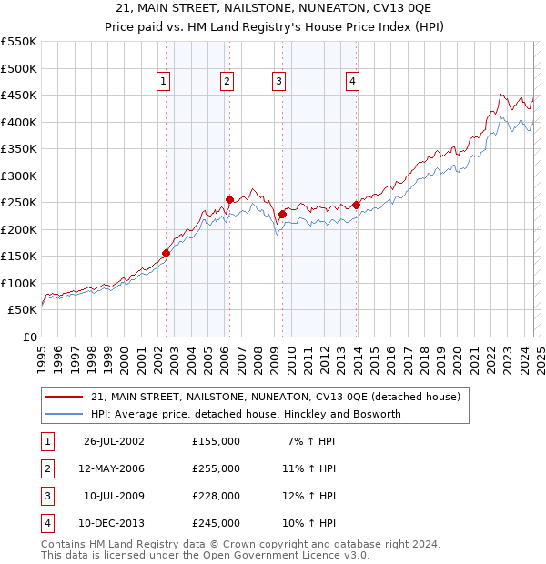 21, MAIN STREET, NAILSTONE, NUNEATON, CV13 0QE: Price paid vs HM Land Registry's House Price Index