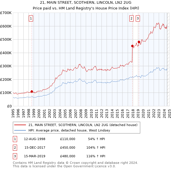 21, MAIN STREET, SCOTHERN, LINCOLN, LN2 2UG: Price paid vs HM Land Registry's House Price Index