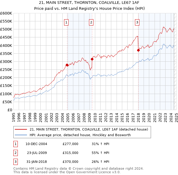 21, MAIN STREET, THORNTON, COALVILLE, LE67 1AF: Price paid vs HM Land Registry's House Price Index