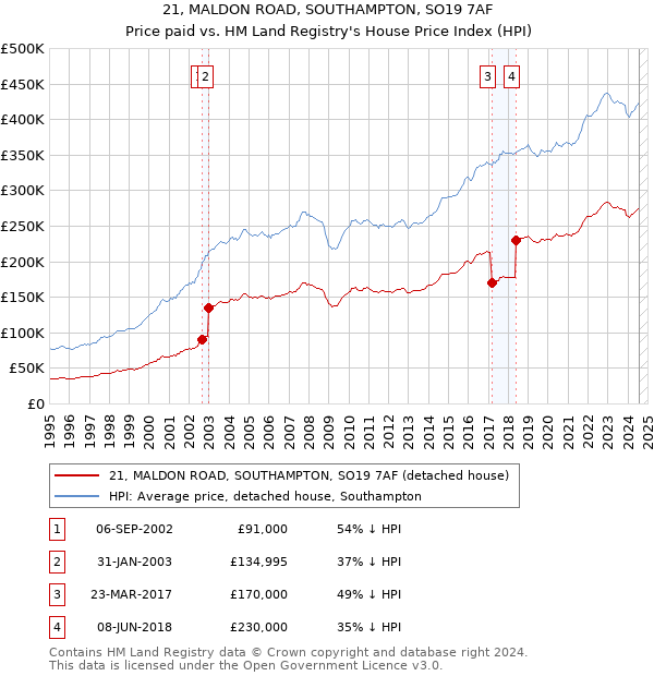 21, MALDON ROAD, SOUTHAMPTON, SO19 7AF: Price paid vs HM Land Registry's House Price Index