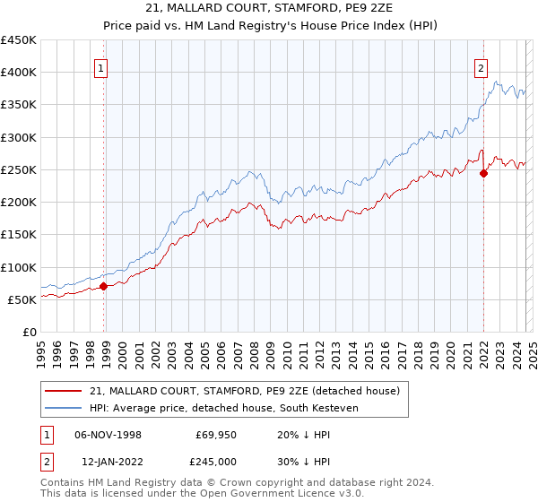 21, MALLARD COURT, STAMFORD, PE9 2ZE: Price paid vs HM Land Registry's House Price Index