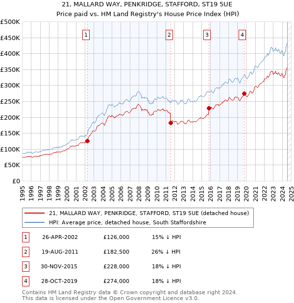 21, MALLARD WAY, PENKRIDGE, STAFFORD, ST19 5UE: Price paid vs HM Land Registry's House Price Index