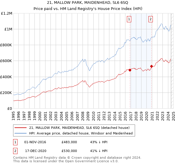 21, MALLOW PARK, MAIDENHEAD, SL6 6SQ: Price paid vs HM Land Registry's House Price Index