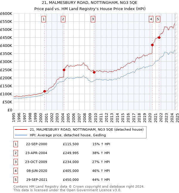 21, MALMESBURY ROAD, NOTTINGHAM, NG3 5QE: Price paid vs HM Land Registry's House Price Index