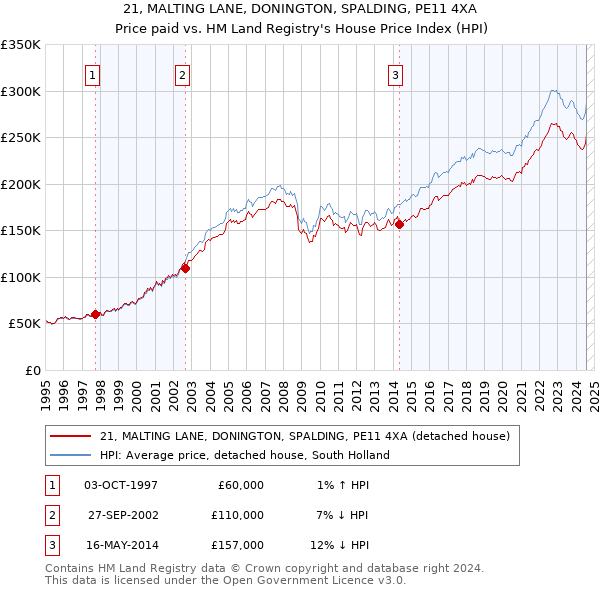 21, MALTING LANE, DONINGTON, SPALDING, PE11 4XA: Price paid vs HM Land Registry's House Price Index