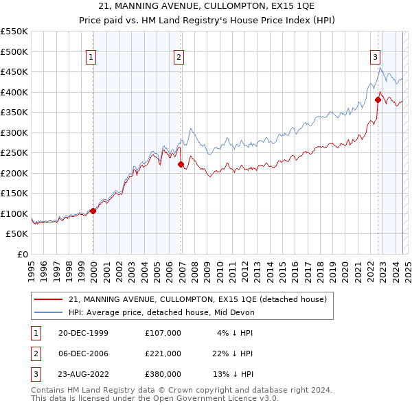 21, MANNING AVENUE, CULLOMPTON, EX15 1QE: Price paid vs HM Land Registry's House Price Index