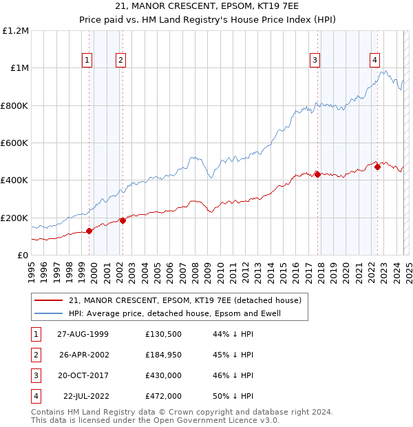 21, MANOR CRESCENT, EPSOM, KT19 7EE: Price paid vs HM Land Registry's House Price Index