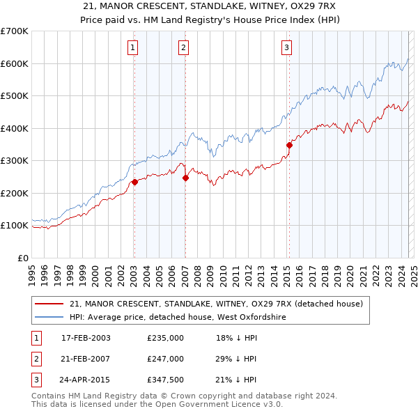 21, MANOR CRESCENT, STANDLAKE, WITNEY, OX29 7RX: Price paid vs HM Land Registry's House Price Index