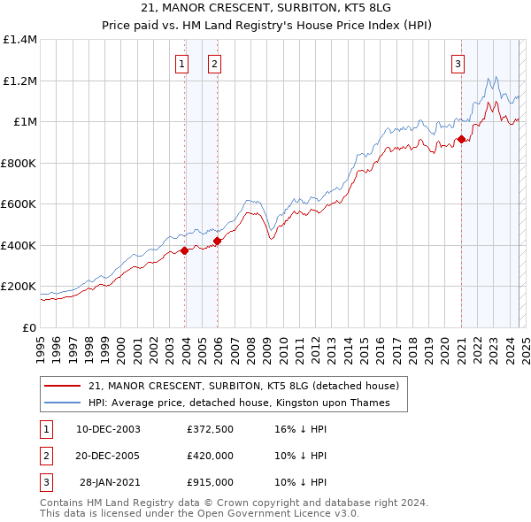 21, MANOR CRESCENT, SURBITON, KT5 8LG: Price paid vs HM Land Registry's House Price Index