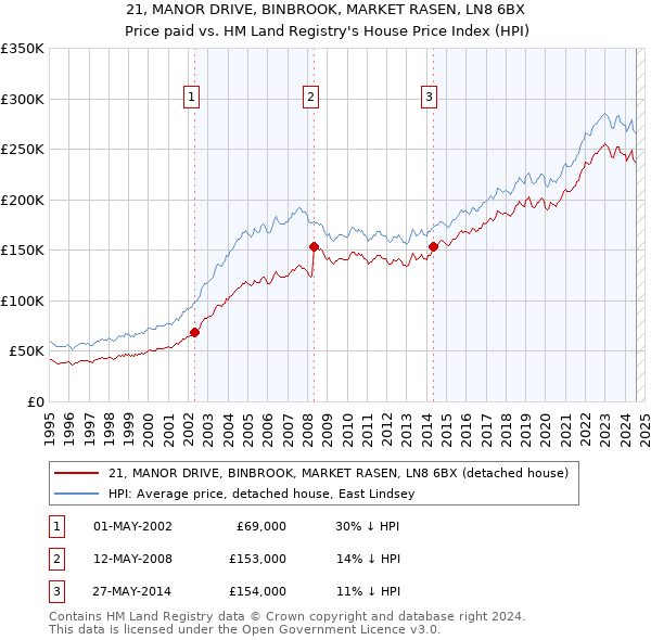 21, MANOR DRIVE, BINBROOK, MARKET RASEN, LN8 6BX: Price paid vs HM Land Registry's House Price Index