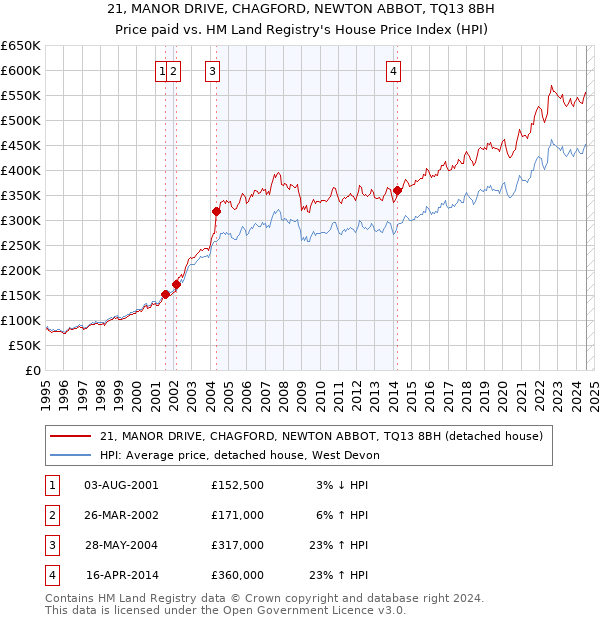 21, MANOR DRIVE, CHAGFORD, NEWTON ABBOT, TQ13 8BH: Price paid vs HM Land Registry's House Price Index