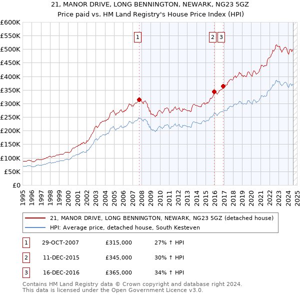 21, MANOR DRIVE, LONG BENNINGTON, NEWARK, NG23 5GZ: Price paid vs HM Land Registry's House Price Index