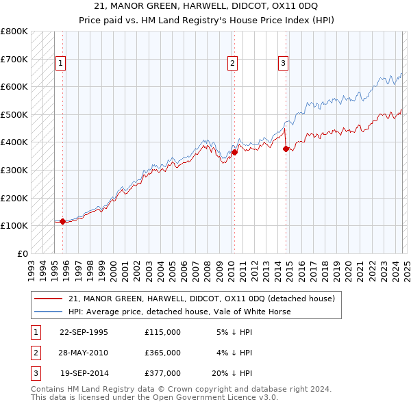 21, MANOR GREEN, HARWELL, DIDCOT, OX11 0DQ: Price paid vs HM Land Registry's House Price Index