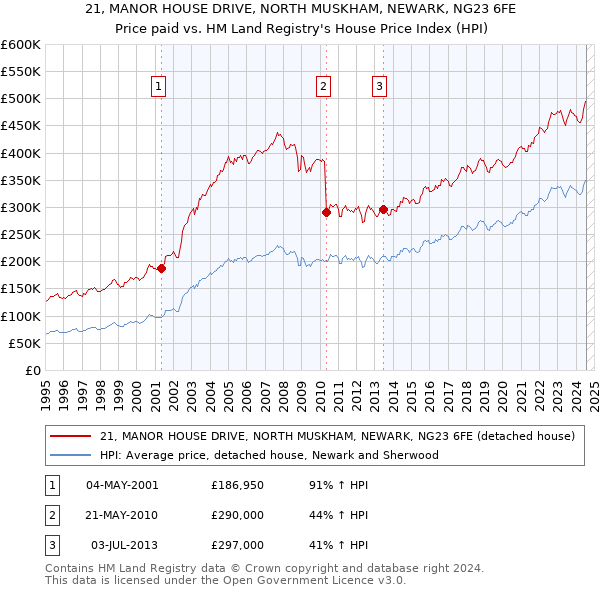 21, MANOR HOUSE DRIVE, NORTH MUSKHAM, NEWARK, NG23 6FE: Price paid vs HM Land Registry's House Price Index