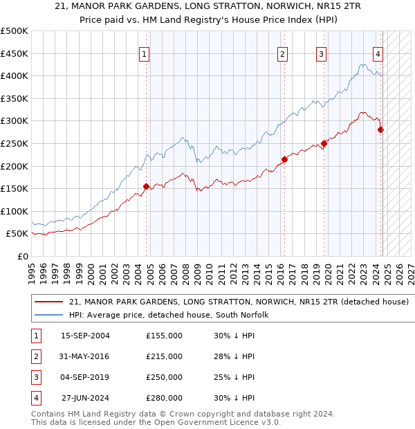 21, MANOR PARK GARDENS, LONG STRATTON, NORWICH, NR15 2TR: Price paid vs HM Land Registry's House Price Index